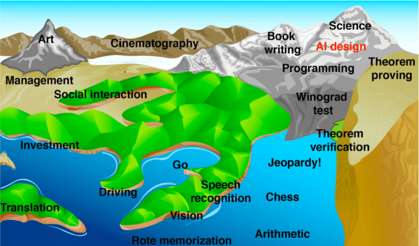 Hans-Moravecs-illustration-of-the-rising-tide-of-the-AI-capacity-From-Max-Tegmark.png